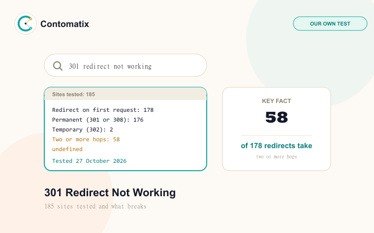 301 Redirect Not Working: 185 Sites Tested and What Breaks