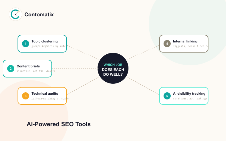 AI-Powered SEO Tools Compared: What Each One Is Good For