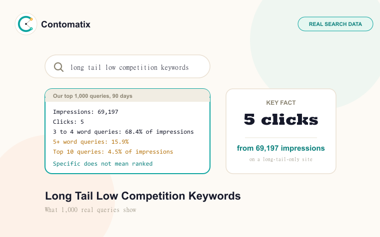 Long Tail Low Competition Keywords: What 1,000 Queries Show