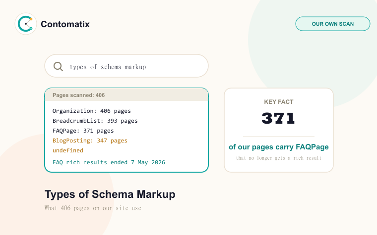 Types of Schema Markup: What 406 Pages on Our Site Use