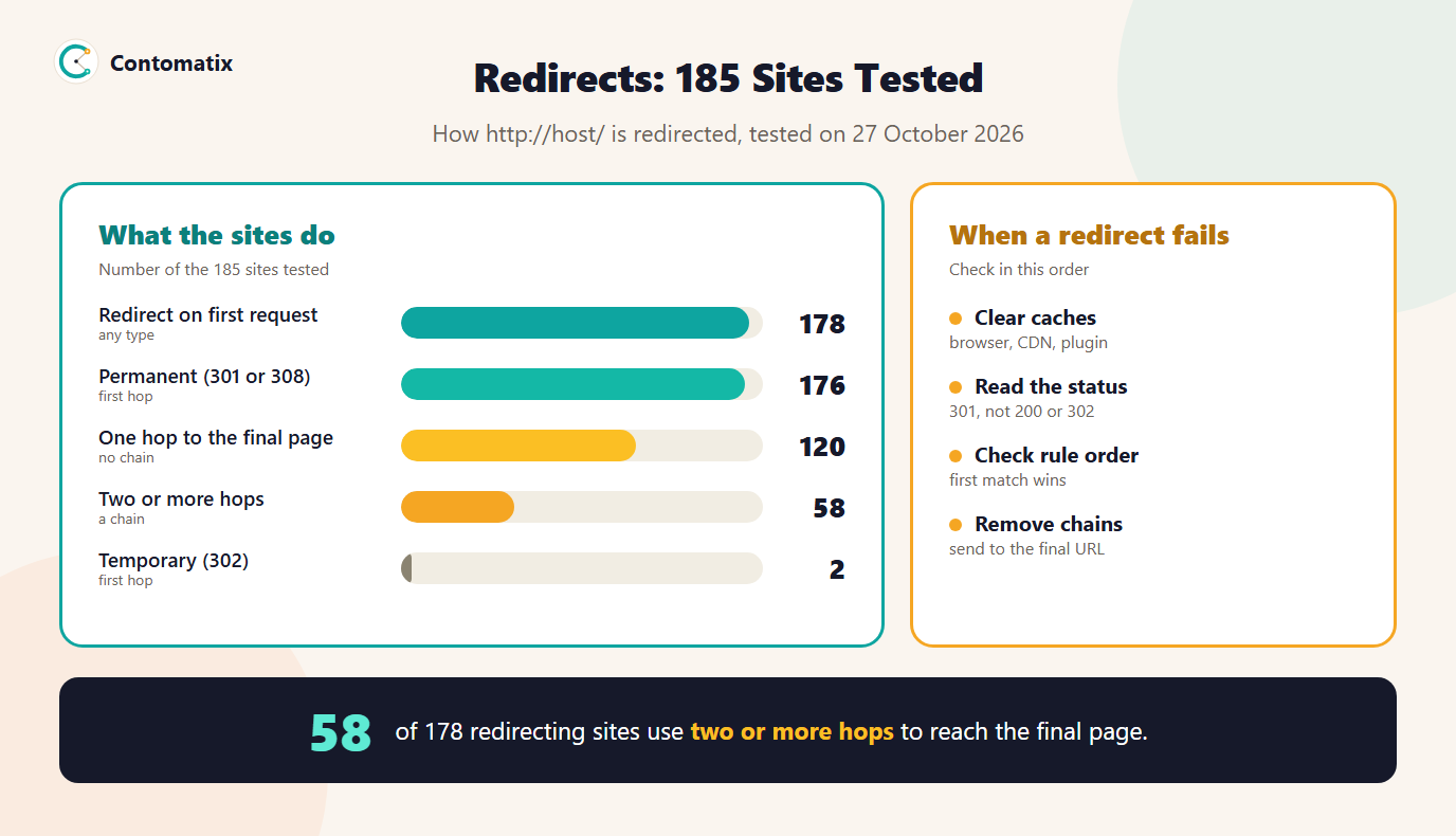 Infographic of how 185 sites redirect http: 178 redirect on the first request, 176 with a permanent status, 120 in one hop and 58 in two or more, plus the order to check when a redirect fails