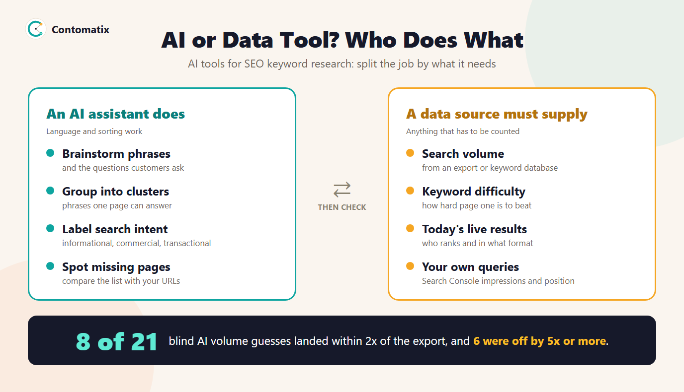 Infographic comparing what an AI assistant does well in keyword research, such as brainstorming, clustering and intent labels, with what a data tool must supply, such as volume, difficulty and live results