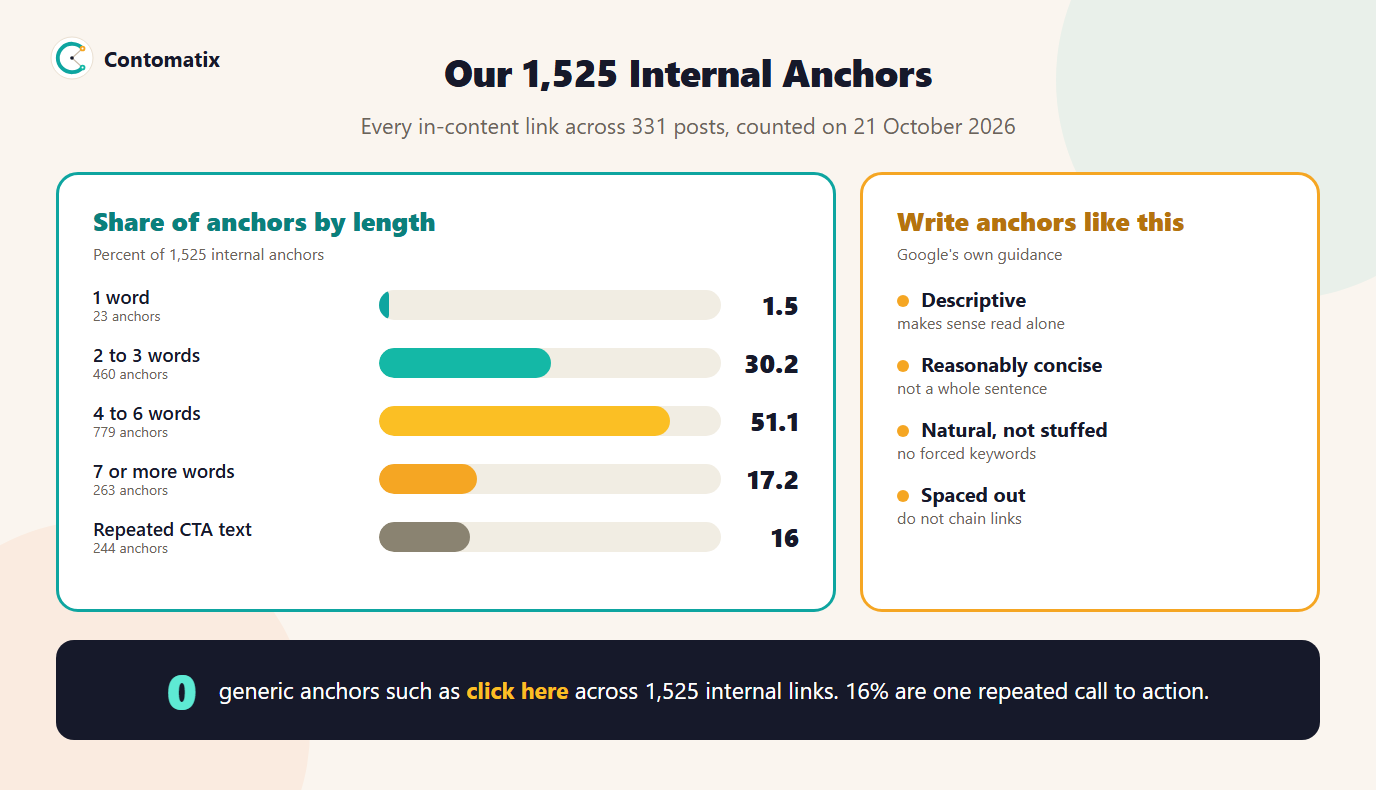 Infographic of the share of Contomatix's 1,525 internal anchors by length and four rules from Google's guidance for writing good anchor text