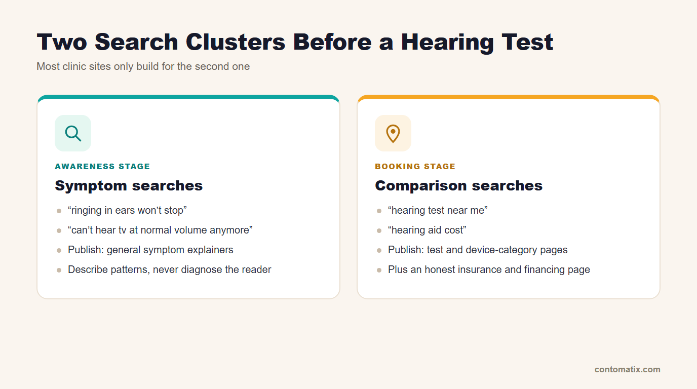 Infographic showing two hearing clinic search clusters: awareness-stage symptom searches and booking-stage comparison searches