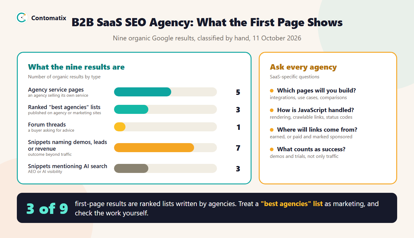 Infographic of the nine organic Google results for b2b saas seo agency by type, five agency pages, three ranked lists and one forum thread, with four questions to ask every SaaS SEO agency