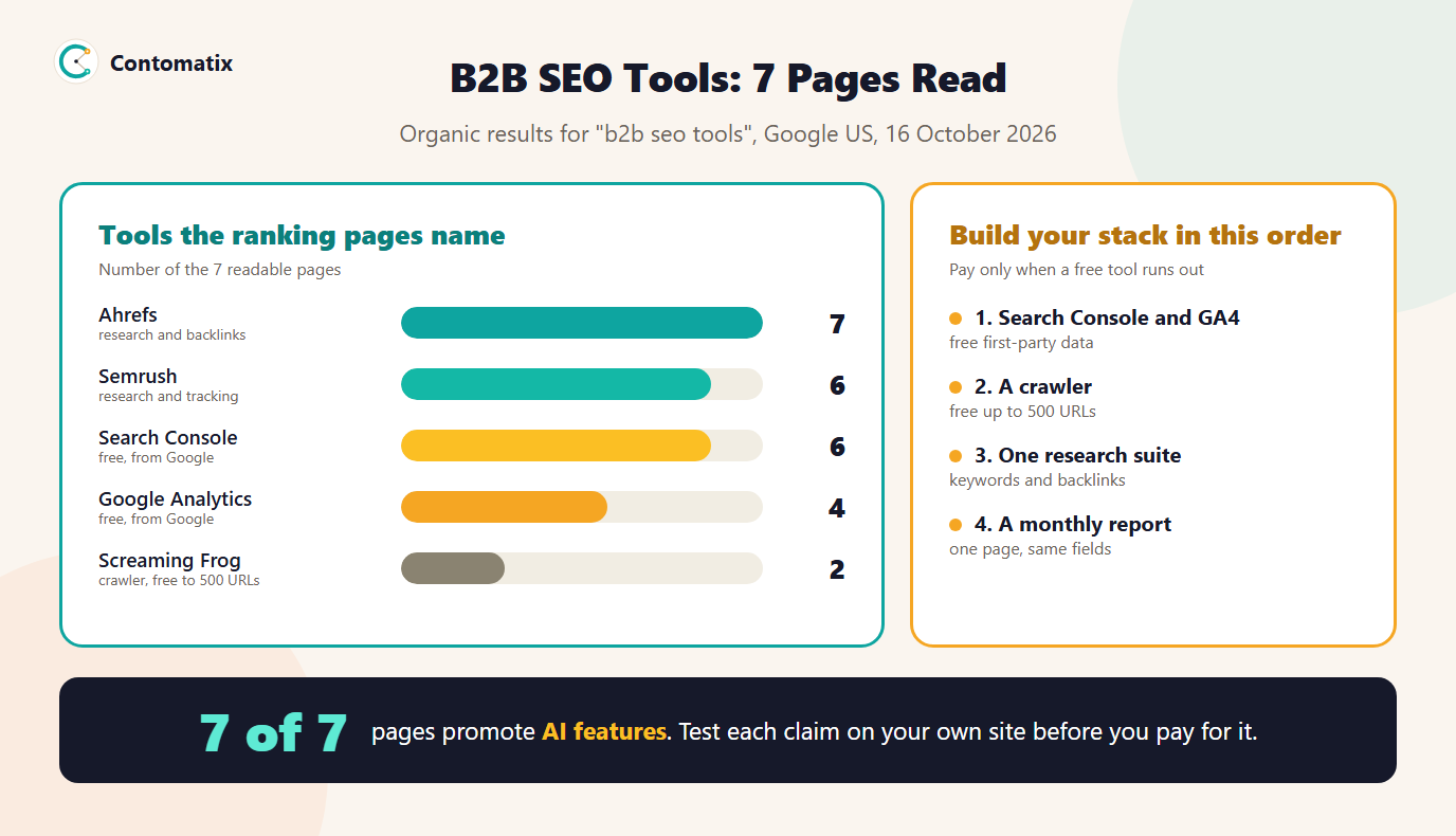 Infographic of the tools named by 7 pages ranking for b2b seo tools and the order in which to build a B2B SEO stack