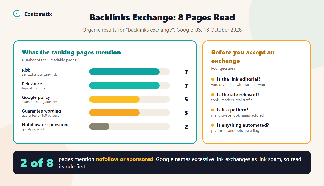 Infographic of what 8 pages ranking for backlinks exchange mention and four questions to ask before accepting a link exchange