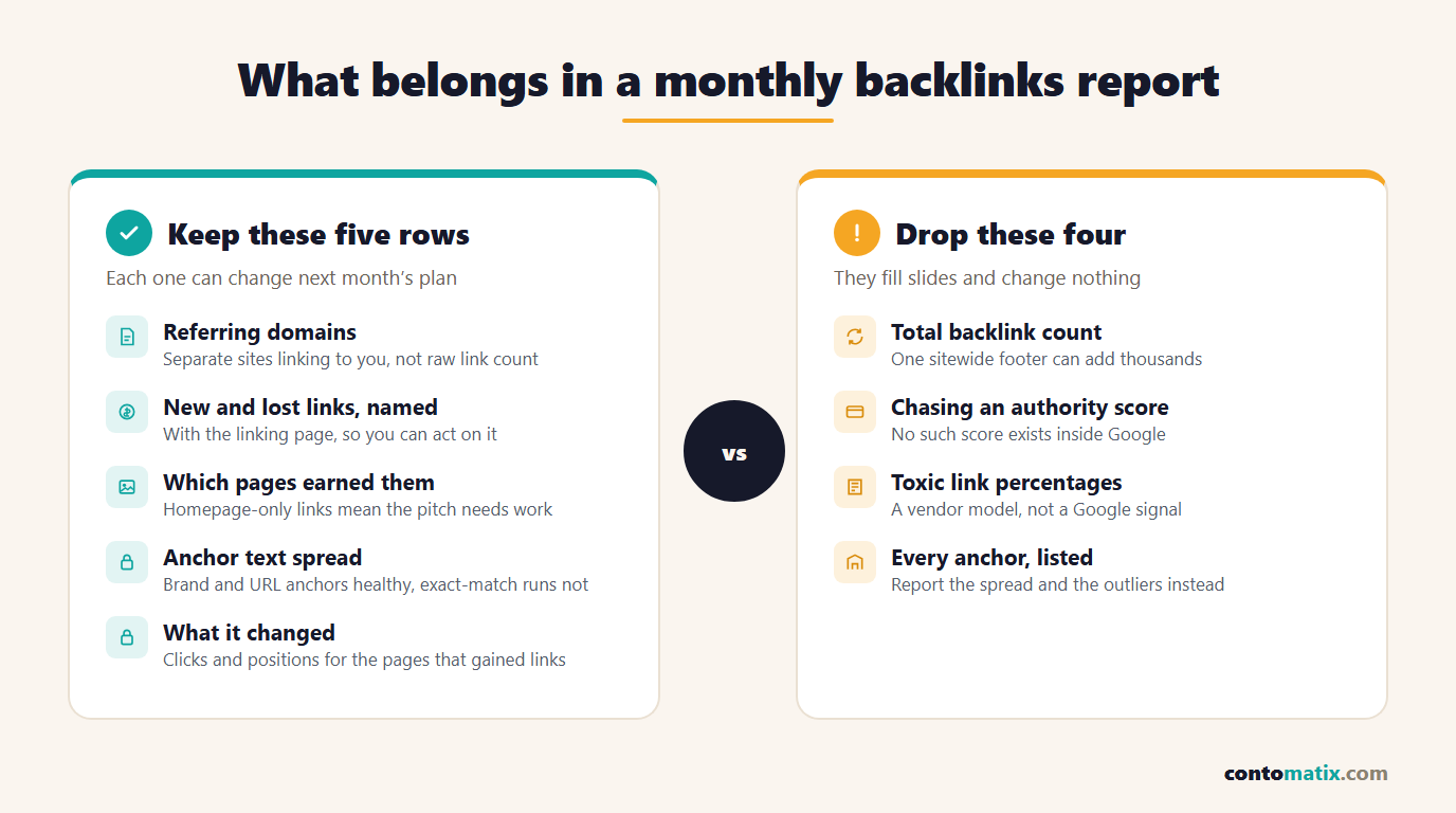 Infographic showing five rows to keep in a backlinks report and four metrics to drop