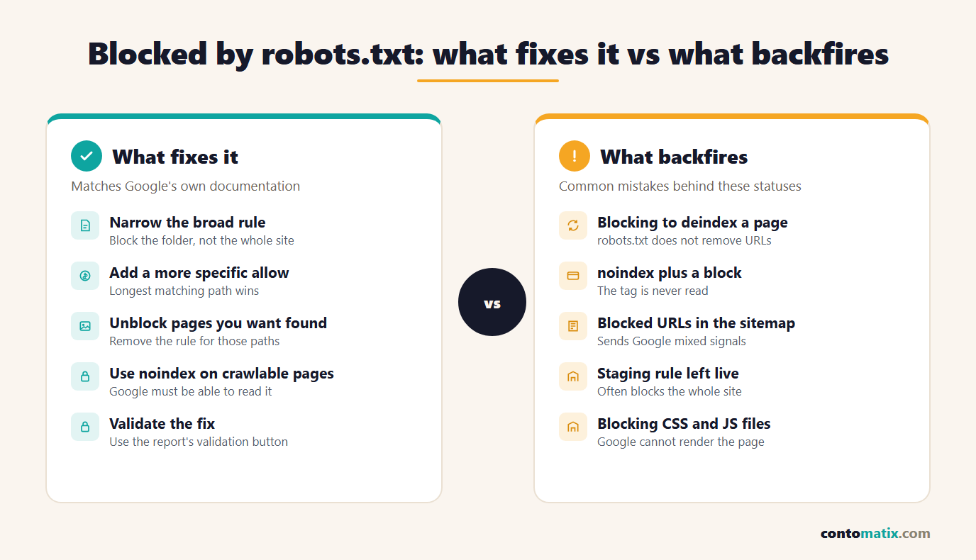 Blocked by robots.txt: what fixes it, such as narrowing a broad rule and validating the fix, versus what backfires, such as noindex combined with a block and blocked URLs in the sitemap