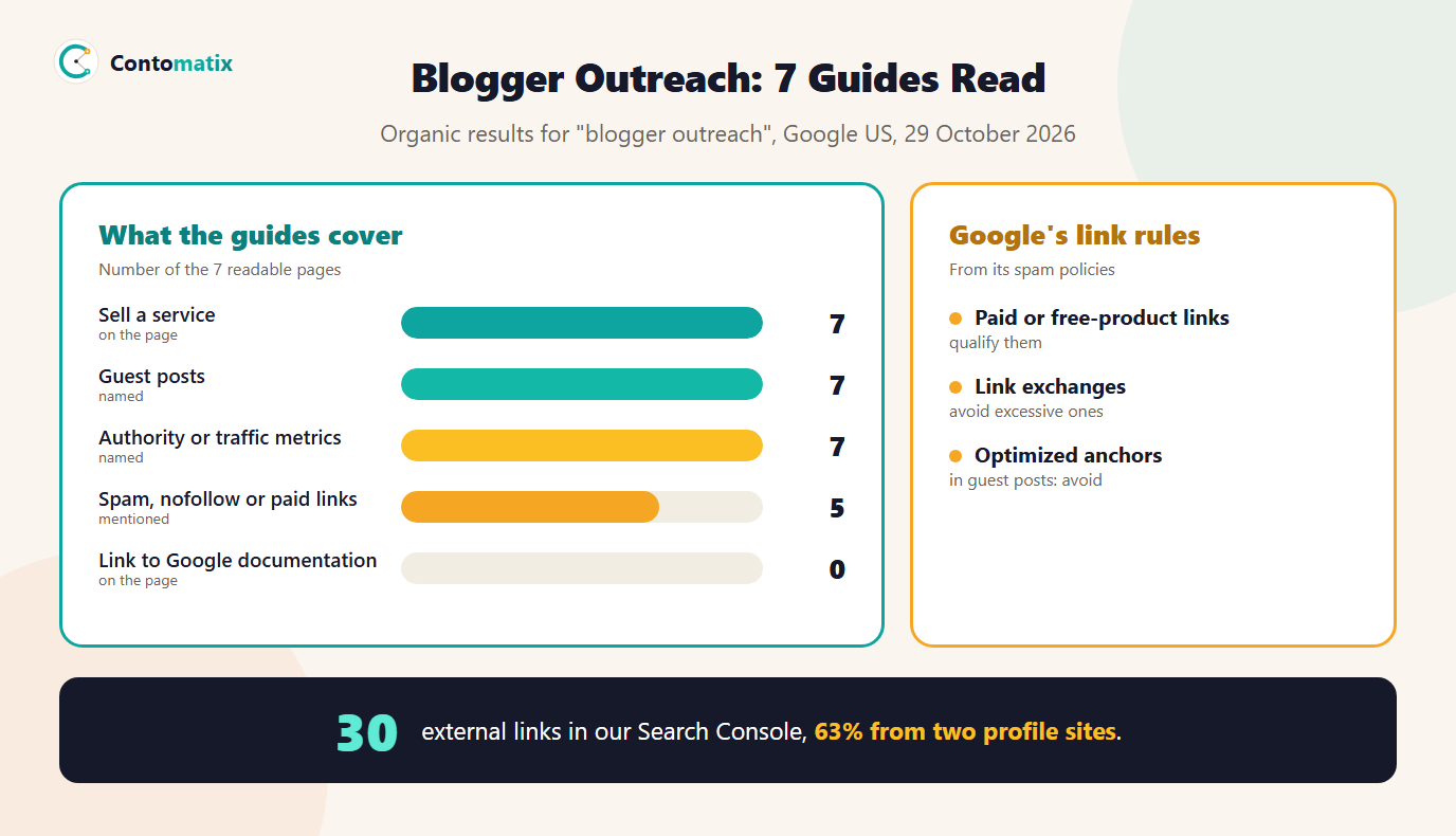 Infographic of what 7 blogger outreach guides cover: service pages 7, guest posts 7, authority metrics 7, spam or paid links 5 and zero linking Google documentation, plus three of Google link spam rules and our own 30 external links