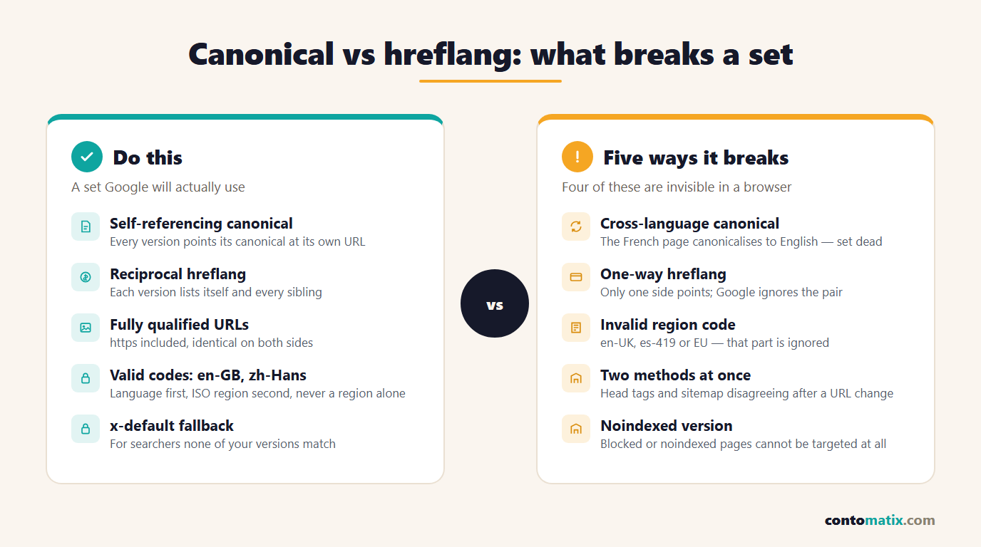 Infographic contrasting correct canonical and hreflang setup with the five patterns that break it