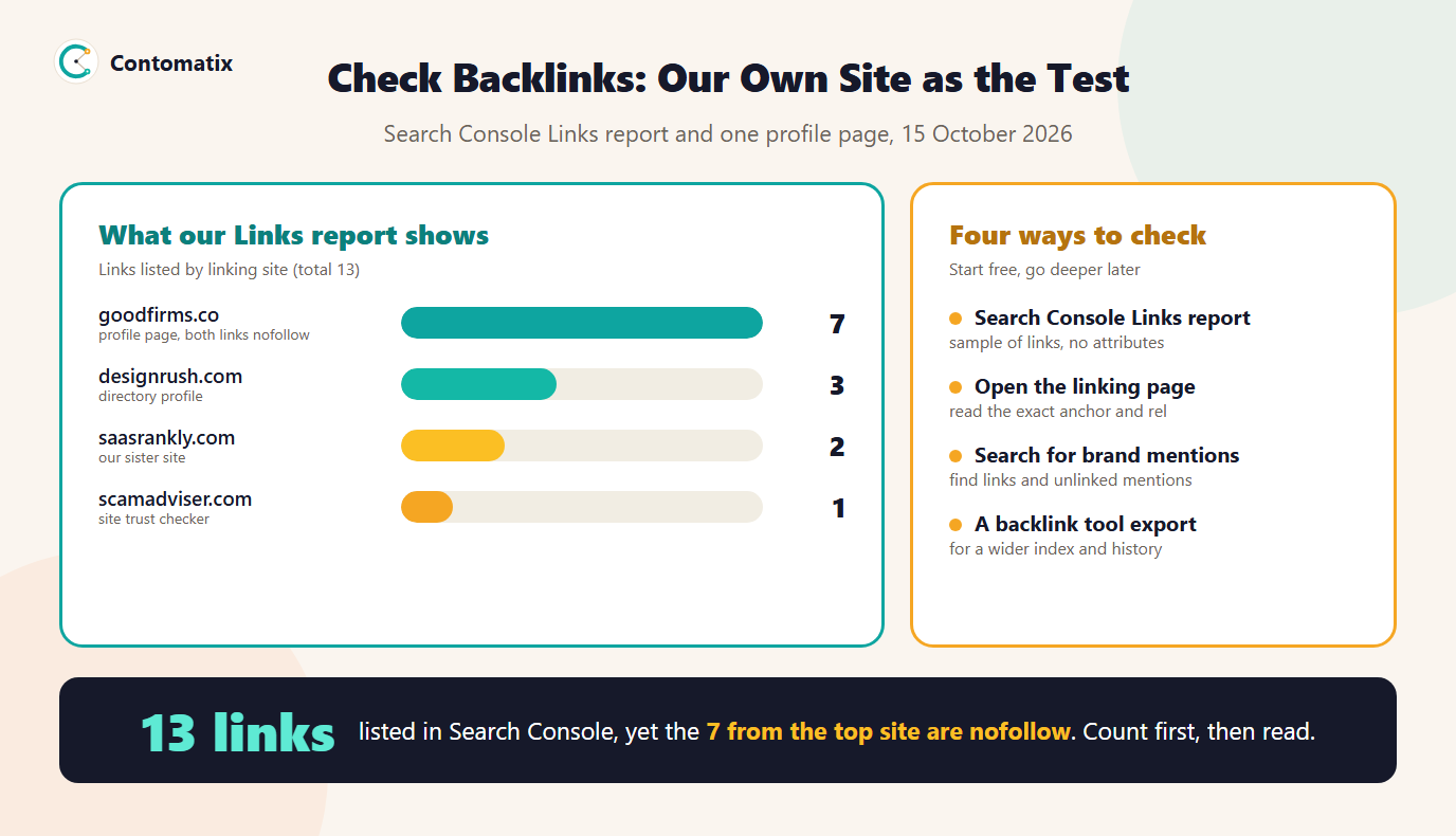 Infographic of our Search Console Links report by linking site and four ways to check backlinks