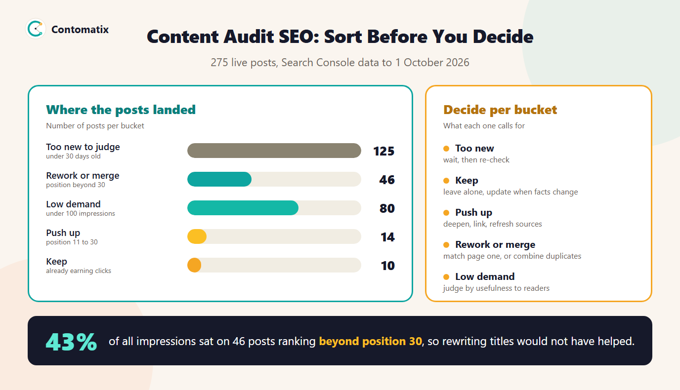 Infographic of the content audit buckets and the number of posts in each, with the action for each bucket: wait, keep, push up, rework or merge, and judge by usefulness