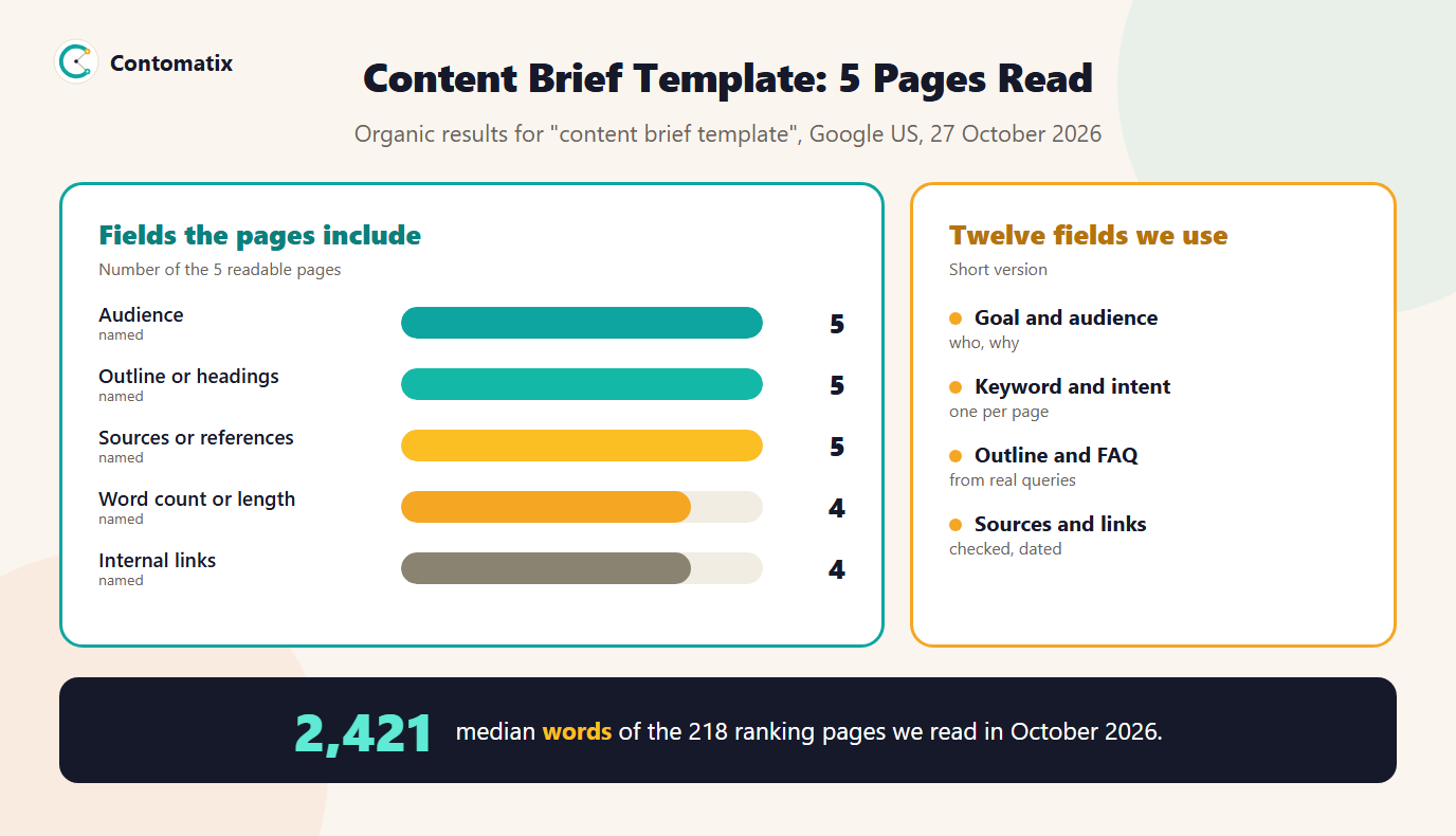 Infographic of content brief template pages and our benchmark: audience, outline and sources in all 5 pages, word count in 4, and a median of 2,421 words across 218 ranking pages, plus the twelve brief fields in short