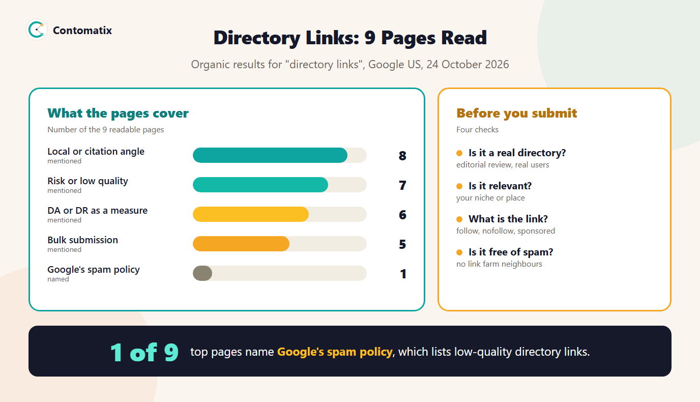 Infographic of what 9 pages ranking for directory links cover: 8 cover local or citation angle, 7 mention risk, 6 use DA or DR, 5 mention bulk submission and only 1 names Google spam policy, plus four checks before you submit to a directory