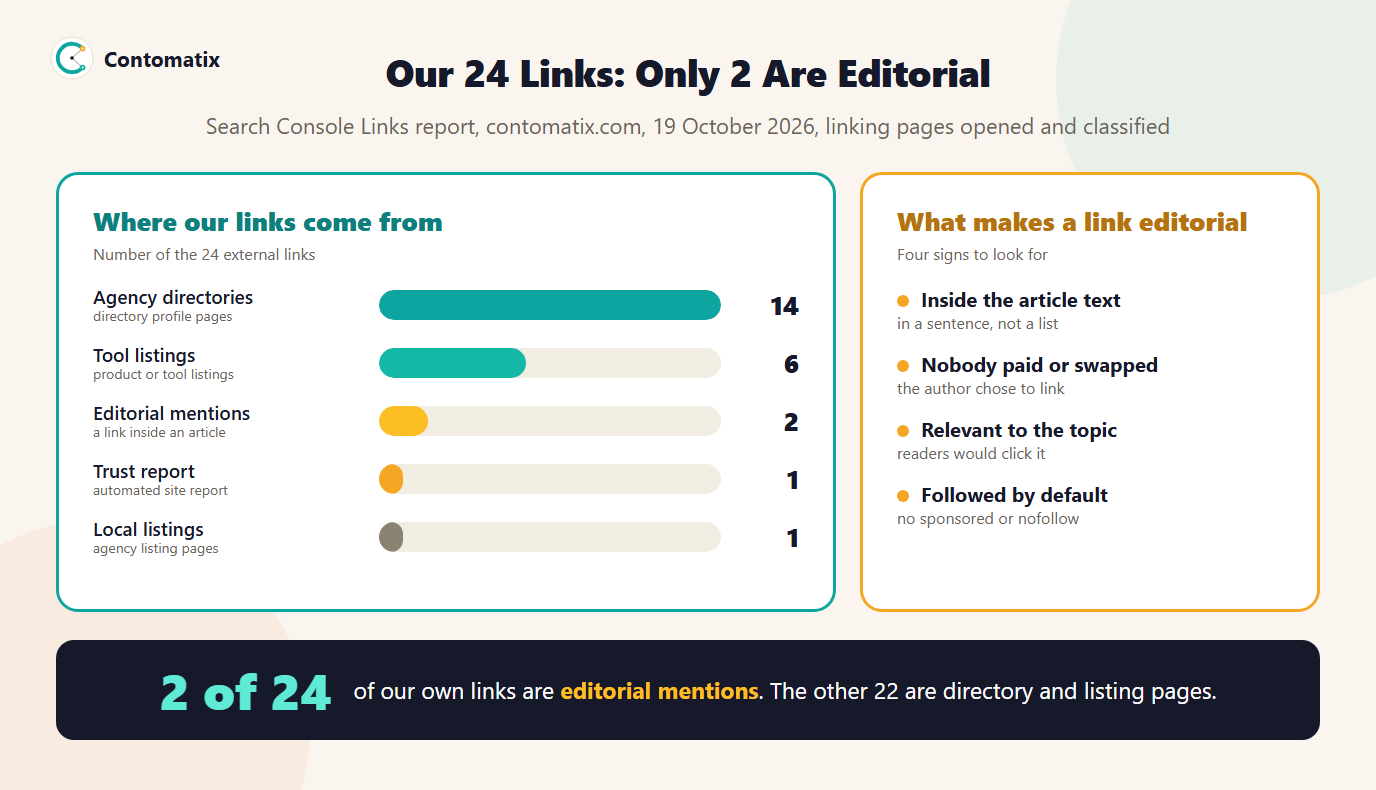 Infographic of where Contomatix's 24 external links come from, with 2 editorial mentions, and four signs of an editorial link