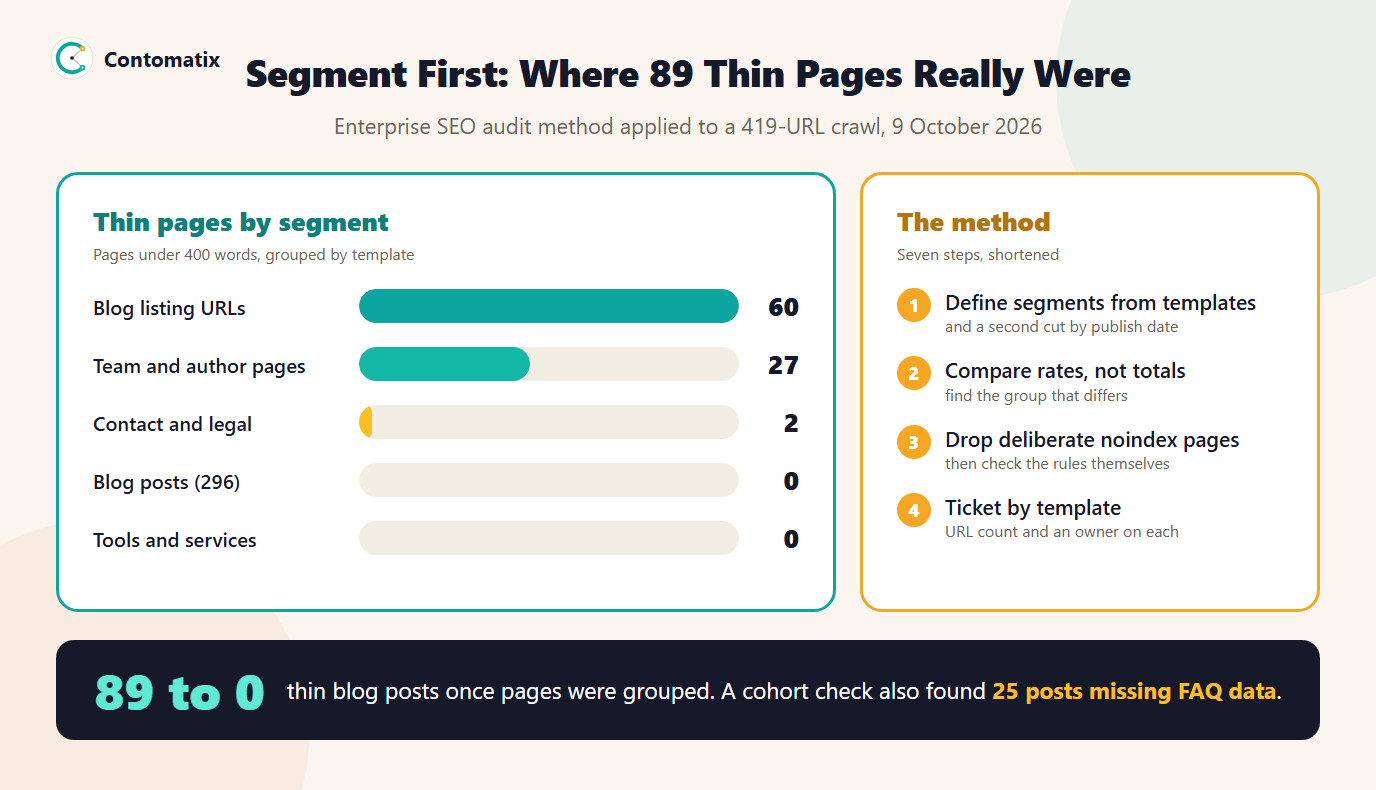 Infographic of the thin pages in the Contomatix crawl by segment: 60 blog listing URLs, 27 team and author pages, 2 contact and legal pages and 0 blog posts, with four steps of the segment-first method