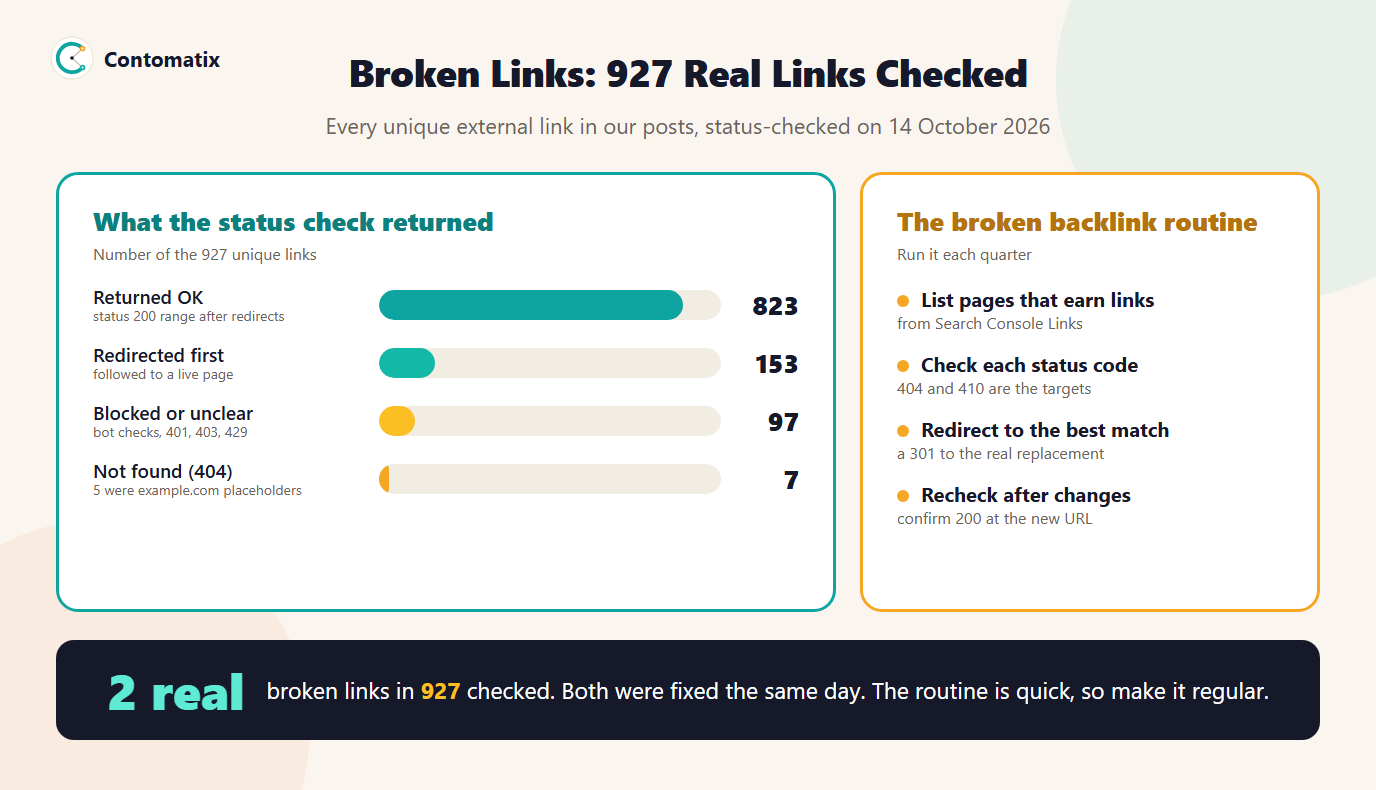 Infographic of a status check of 927 external links and a four-step routine for finding and fixing broken backlinks