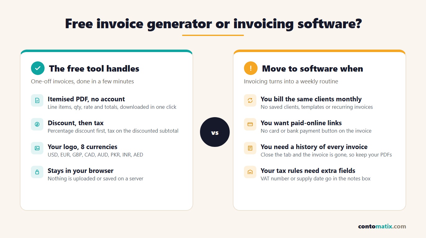 Infographic comparing what the free invoice generator handles with the signs you need invoicing software