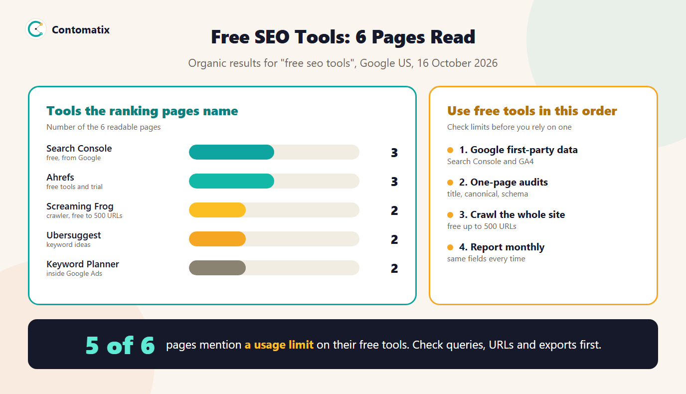 Infographic of the tools named by 6 pages ranking for free seo tools and the order in which to use free SEO tools