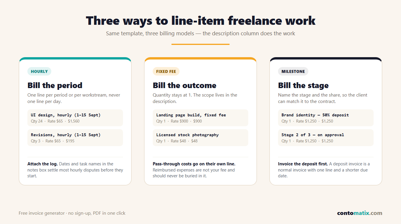 Infographic showing how to line-item hourly, fixed fee and milestone freelance work on the same invoice template
