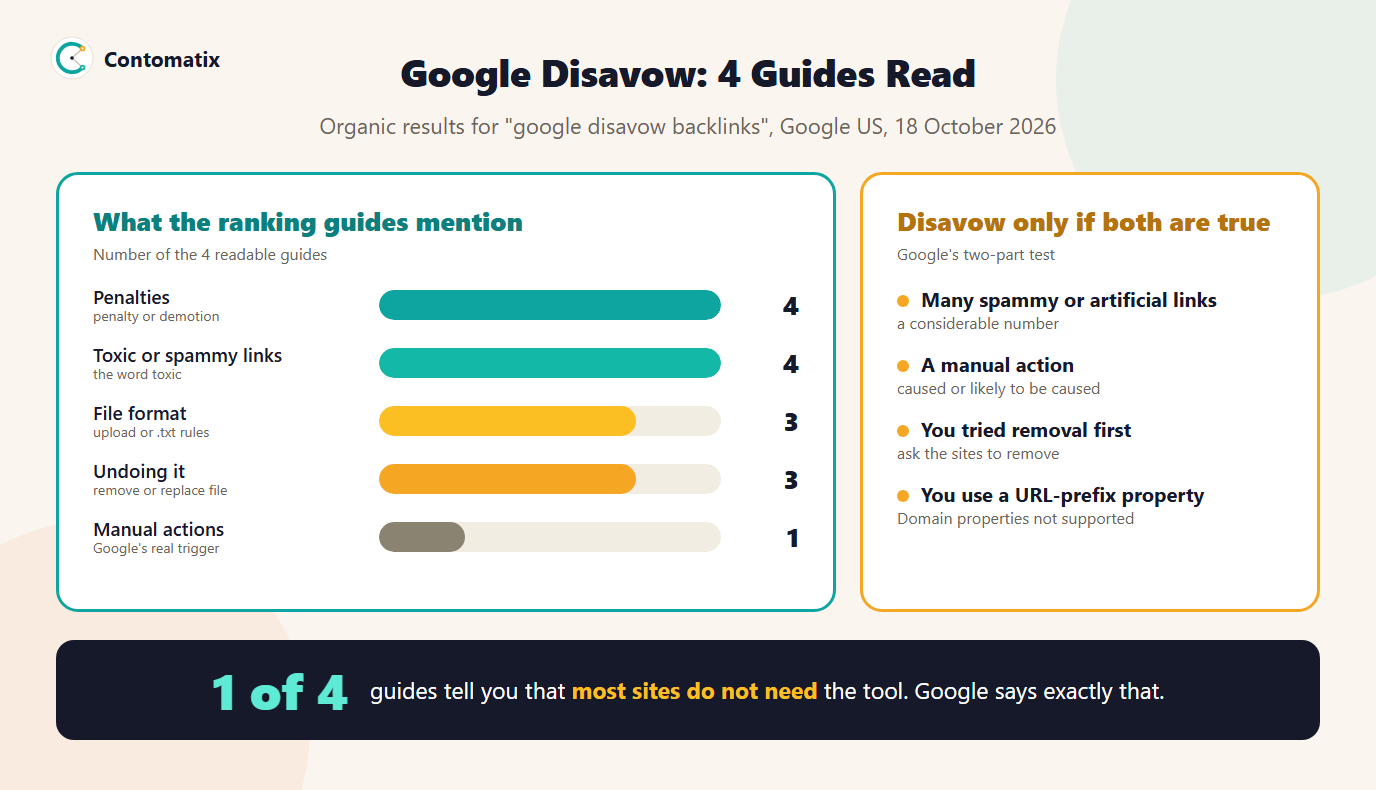 Infographic of what 4 guides ranking for google disavow backlinks mention and Google's two-part test for when to use the disavow tool