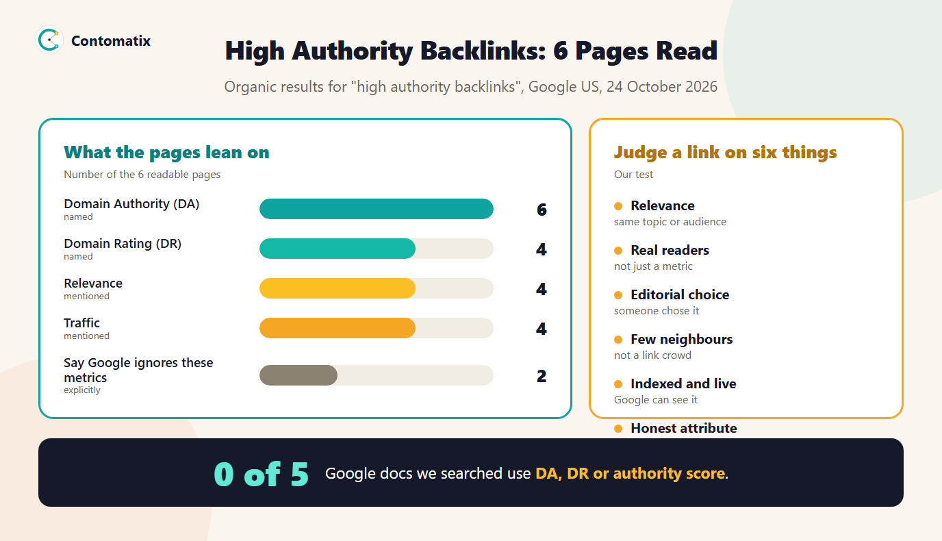 Infographic of what 6 pages ranking for high authority backlinks lean on: DA named by 6, DR by 4, relevance by 4, traffic by 4, and only 2 saying Google does not use these metrics, plus a six-factor test for judging a link