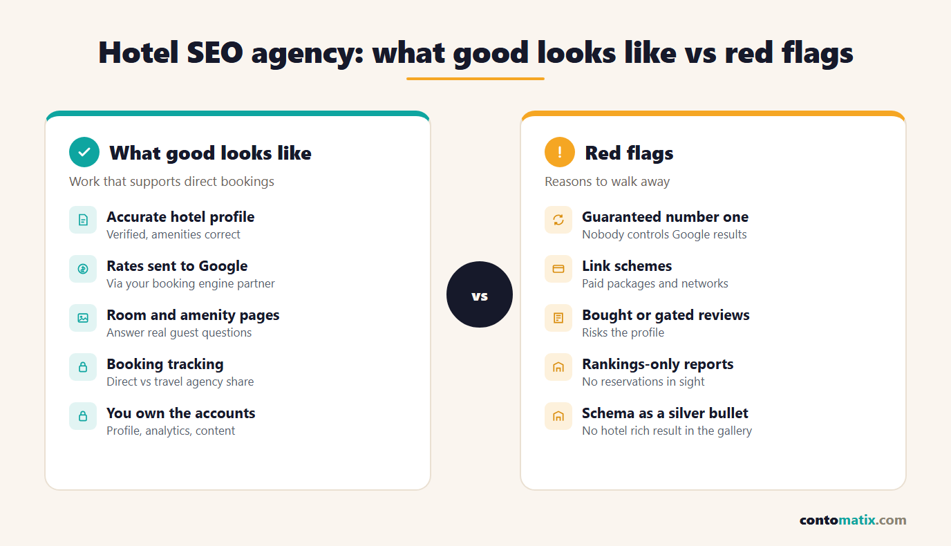 Hotel SEO agency checklist: what good looks like, such as accurate Business Profile details and direct booking tracking, versus red flags such as guaranteed number one rankings and link schemes