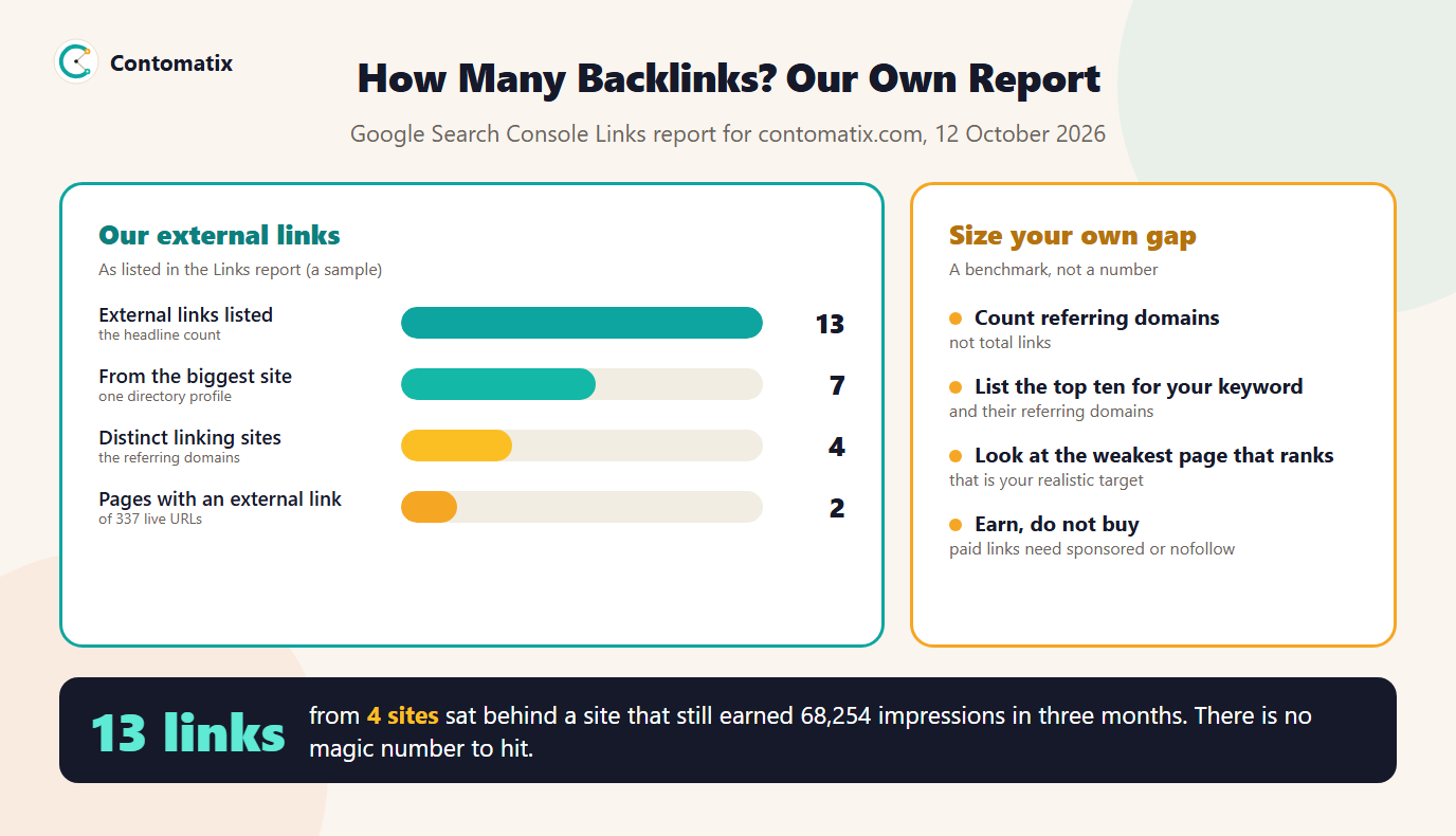 Infographic of Contomatix's Search Console link report: 13 external links, 7 from the largest site, 4 linking sites and 2 pages with an external link, with four steps to size your own backlink gap