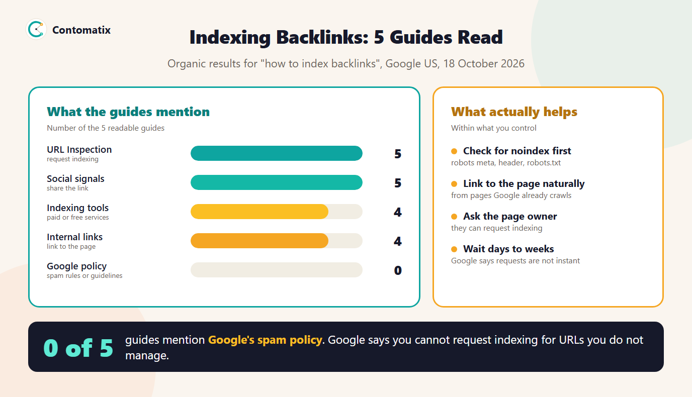 Infographic of what 5 guides on how to index backlinks mention and what actually helps within what you control