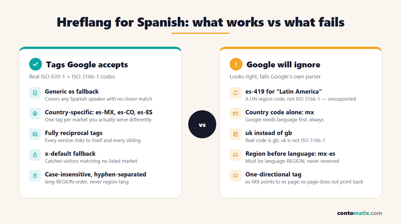 Hreflang for Spanish: tags Google accepts such as generic es and country-specific es-MX versus tags Google will ignore such as es-419 and reversed region-language order