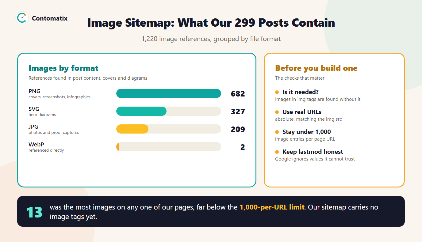Infographic of image references in 299 Contomatix posts by file format, with four checks before building an image sitemap: is it needed, use real URLs, stay under 1,000 images per URL and keep lastmod honest