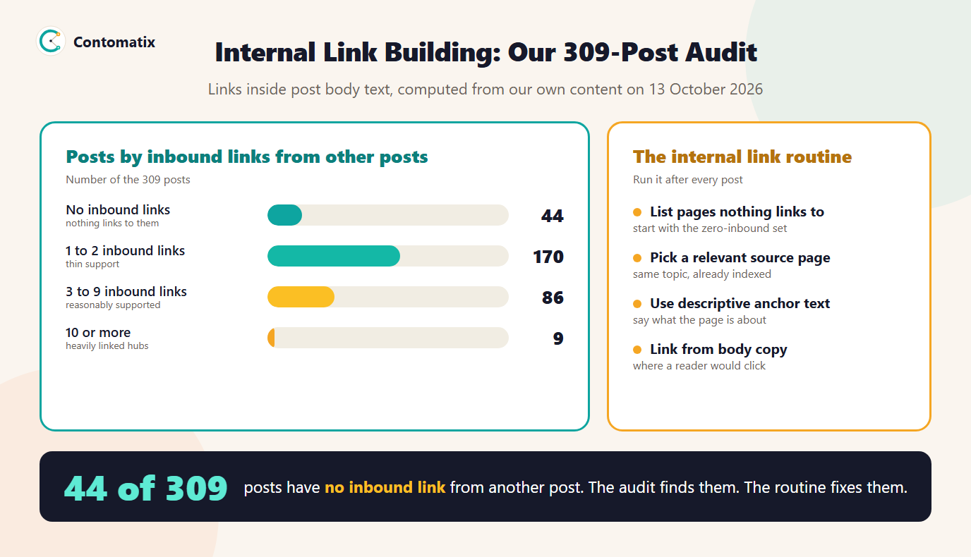 Infographic of our internal link audit: posts by inbound links from other posts, and a four-step routine to run after every post