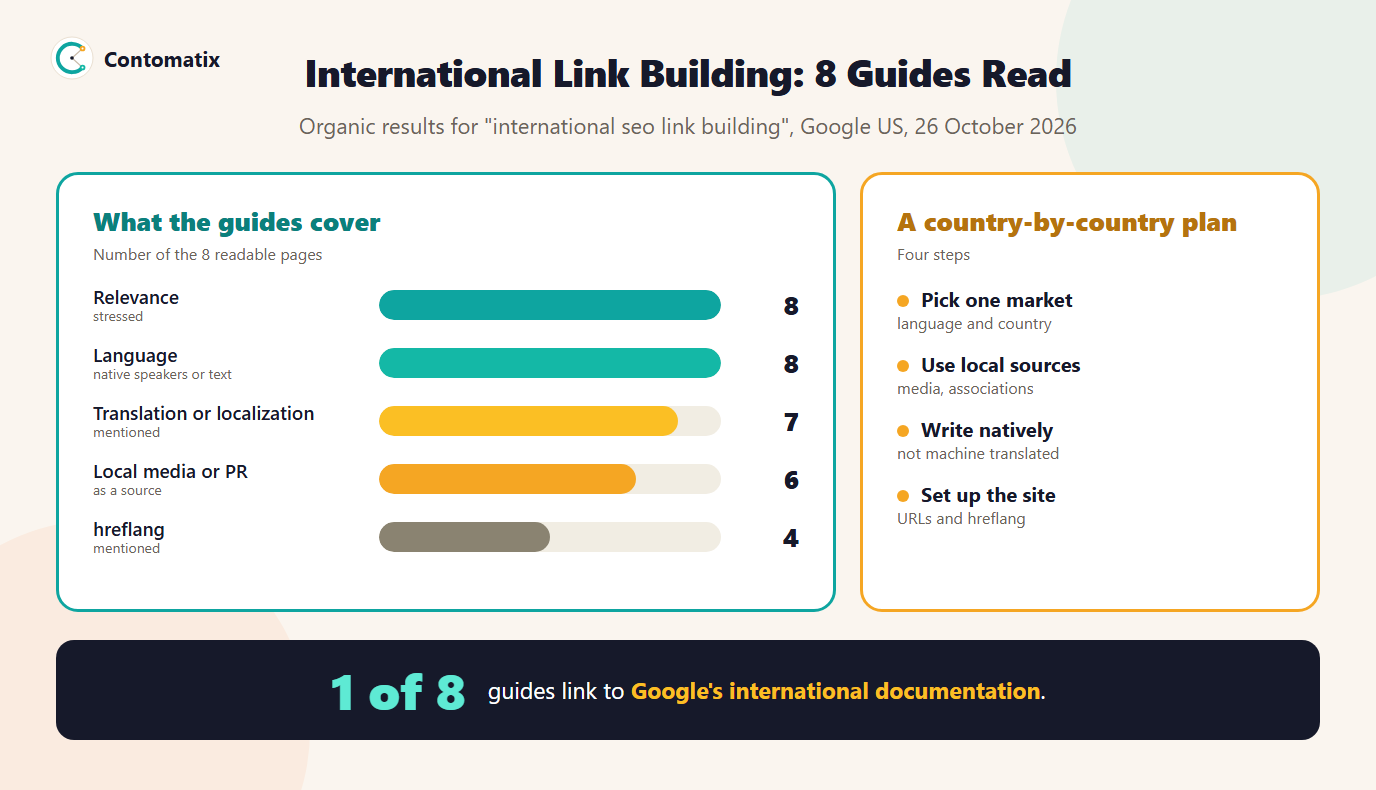 Infographic of what 8 international SEO link building guides cover: relevance 8, language 8, translation or localization 7, local media or PR 6, hreflang 4, plus a four-step country-by-country plan