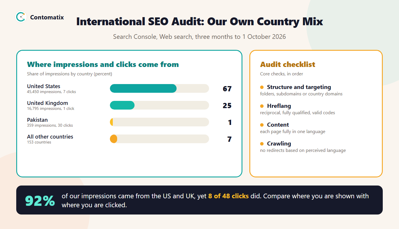 Infographic of Contomatix's Search Console country mix, 67 percent of impressions from the US, 25 percent from the UK, and a five-step international SEO audit checklist