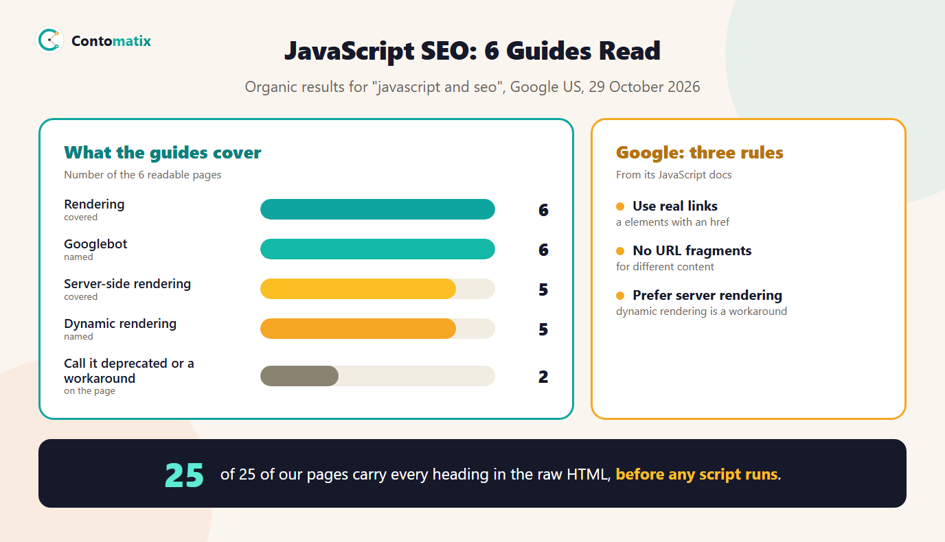 Infographic of what 6 JavaScript SEO guides cover: rendering 6, Googlebot 6, server-side rendering 5, dynamic rendering 5 and only 2 calling it deprecated or a workaround, plus three Google rules and our own test of 25 pages