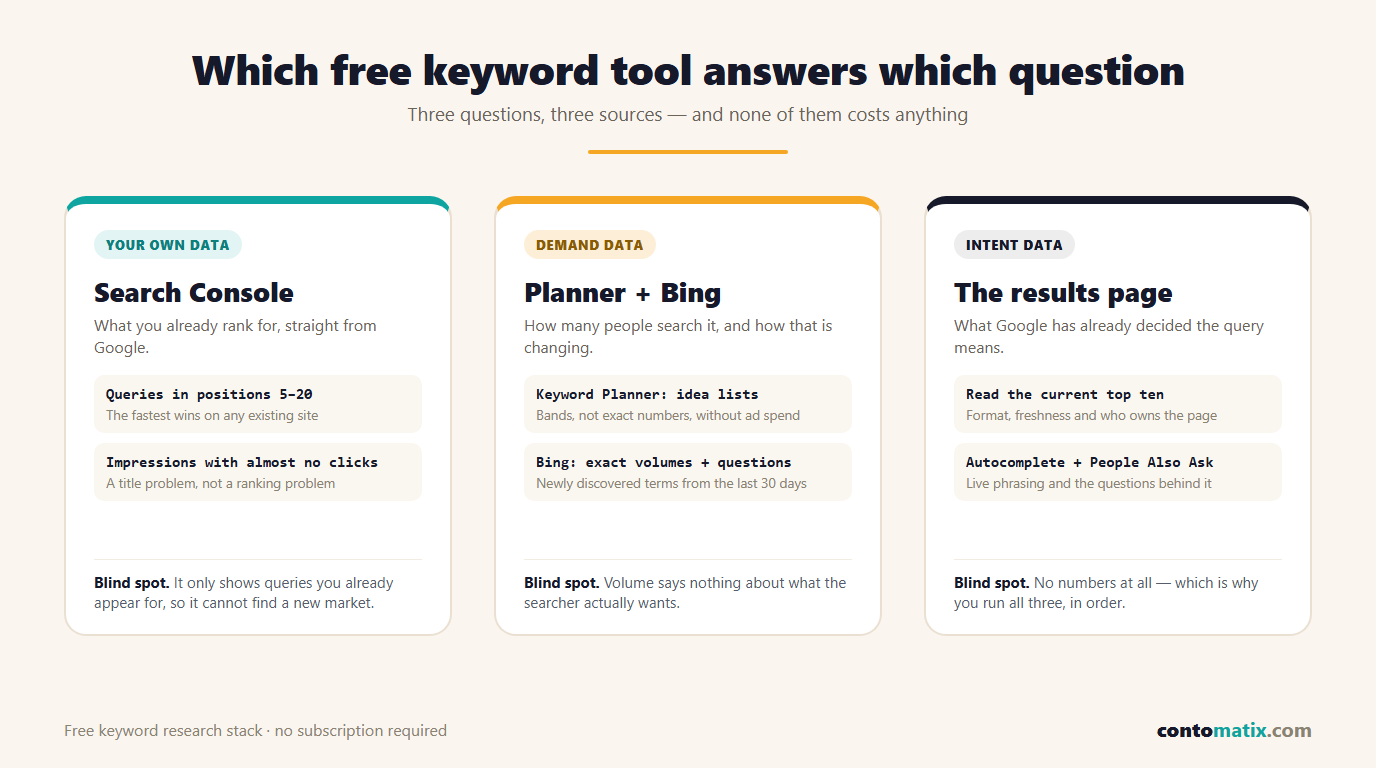 Infographic mapping free keyword research tools to the questions they answer: demand, intent and your own data