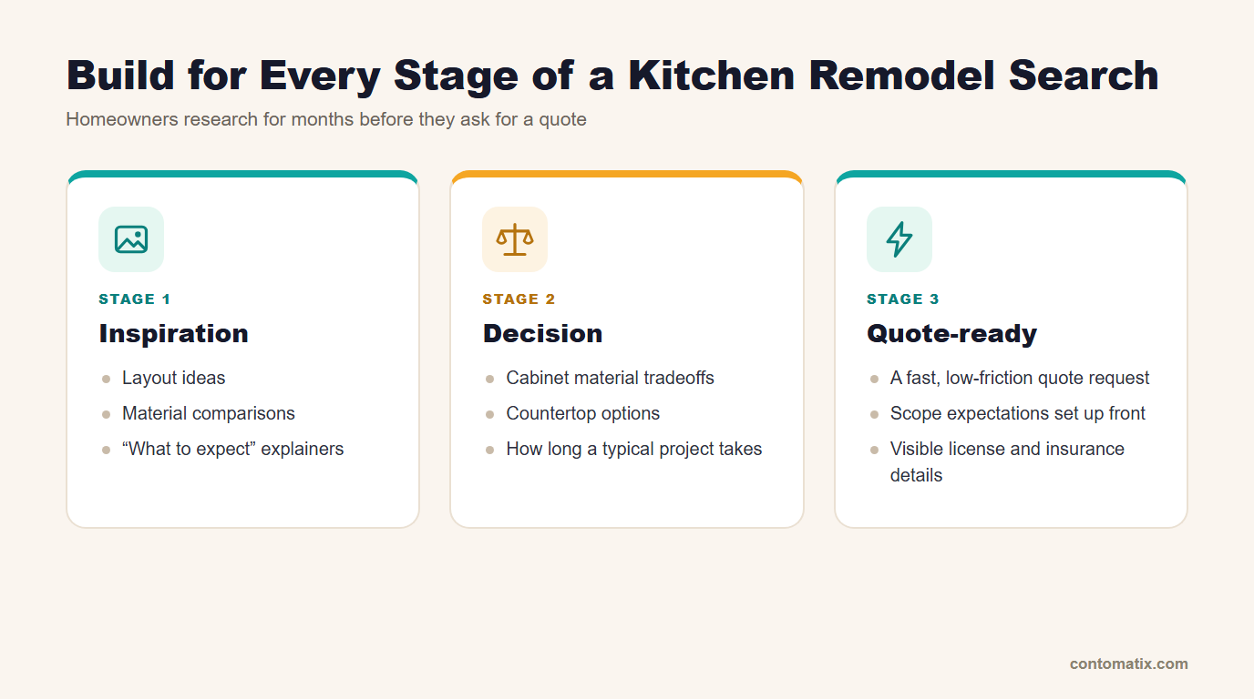 Infographic of the three stages of a kitchen remodel search: inspiration, decision and quote-ready, with the content each stage needs