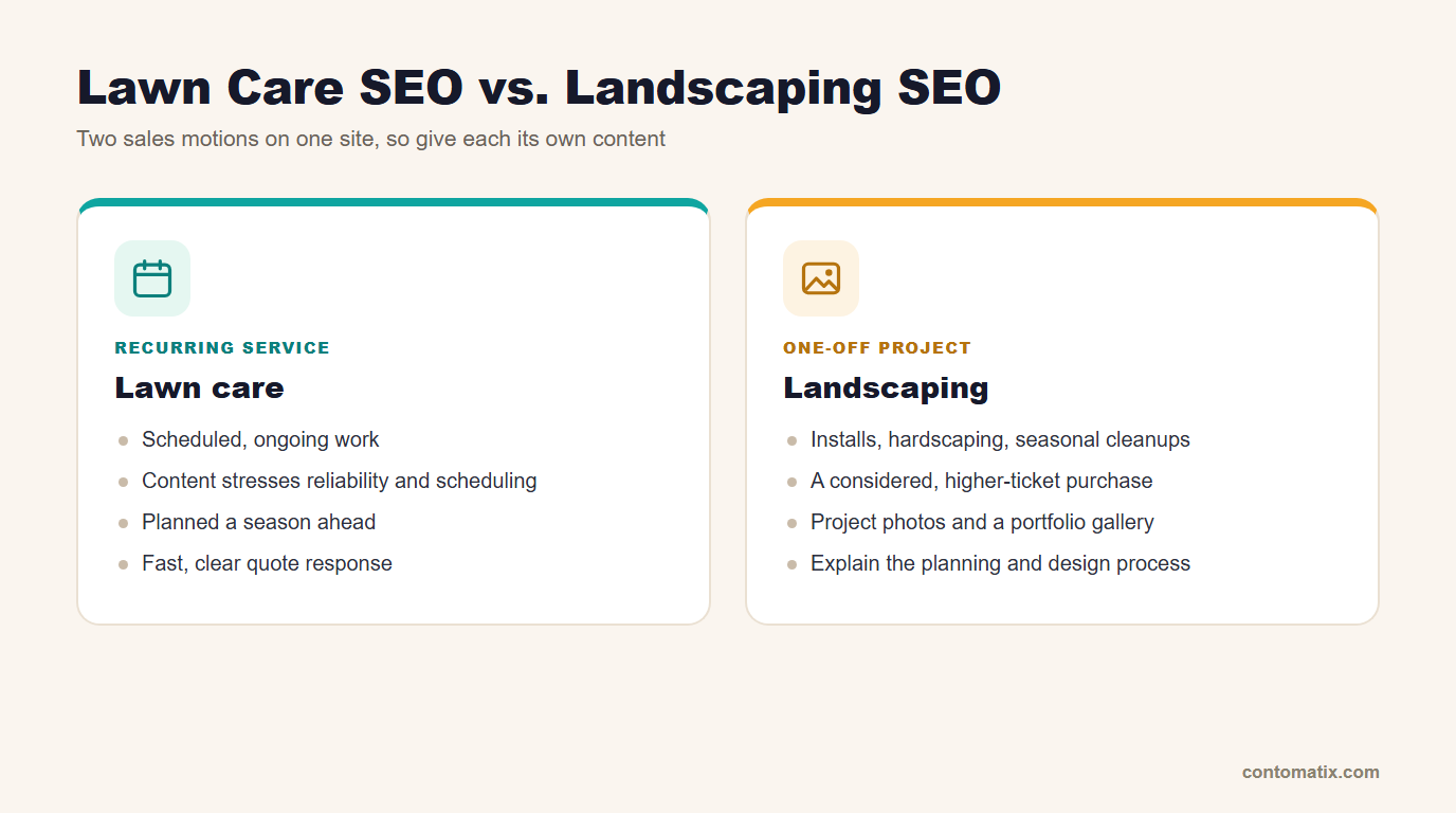 Infographic comparing lawn care SEO (recurring service, reliability, season-ahead content, fast quotes) with landscaping SEO (one-off projects, portfolio gallery, design process)