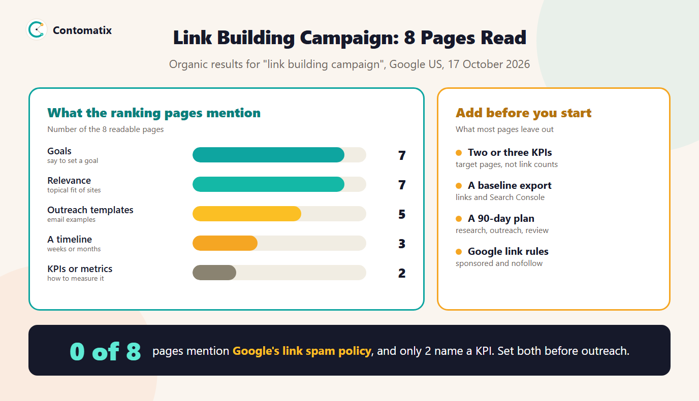 Infographic of what 8 pages ranking for link building campaign mention and what to add before you start a campaign