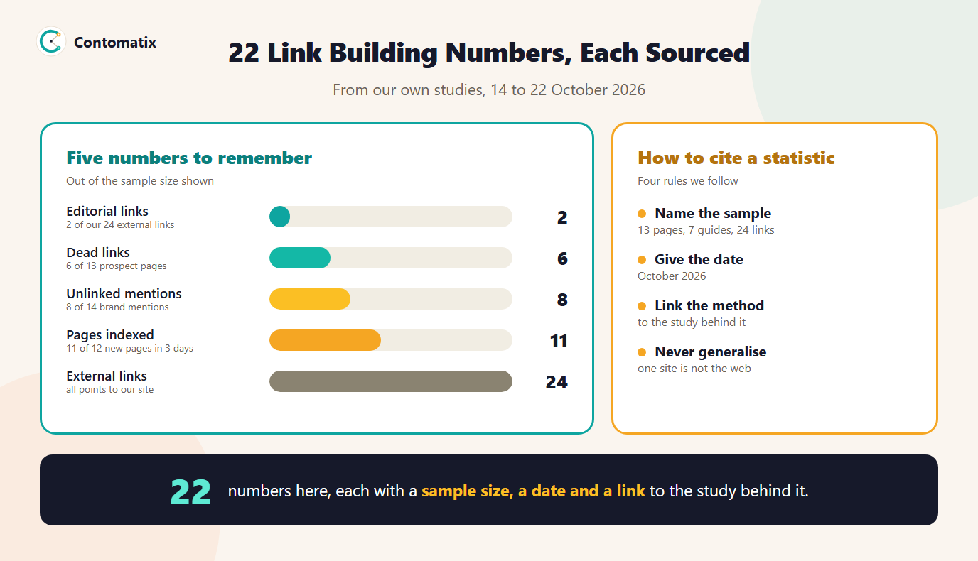 Infographic of five link building numbers from Contomatix's own studies, with 2 of 24 editorial links, 6 of 13 prospect pages with a dead link, 8 of 14 unlinked brand mentions and 11 of 12 new pages indexed in three days, and four rules for citing a statistic