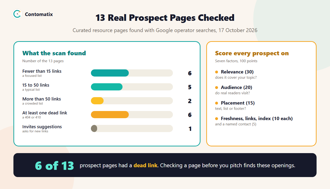 Infographic of what a scan of 13 real prospect pages found and the seven factors of a 100-point prospect scorecard