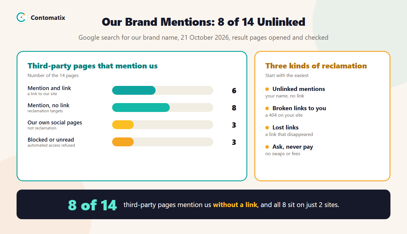 Infographic of Contomatix's brand scan, where 8 of 14 third-party pages mention the brand without a link, and three kinds of link reclamation