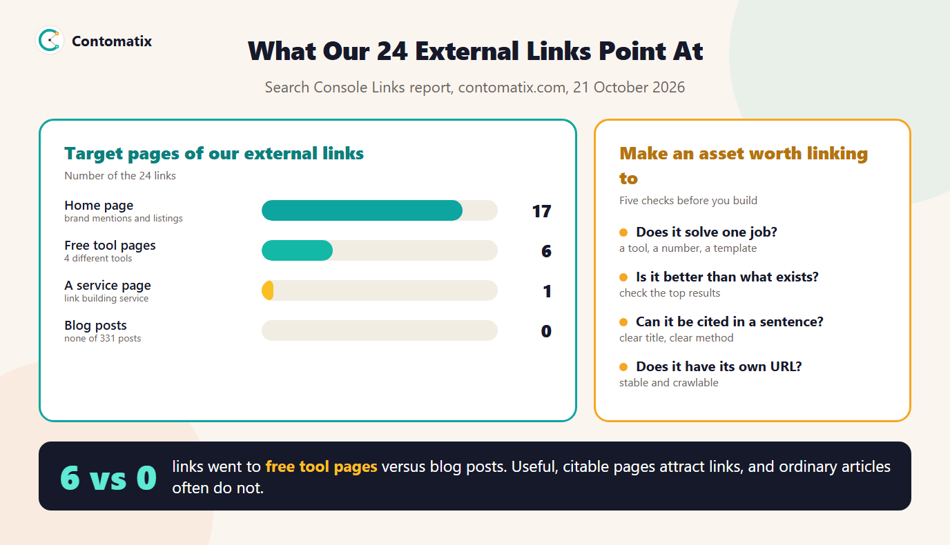 Infographic of where Contomatix's 24 external links point, with 6 to free tool pages and 0 to blog posts, and five checks before building a linkable asset
