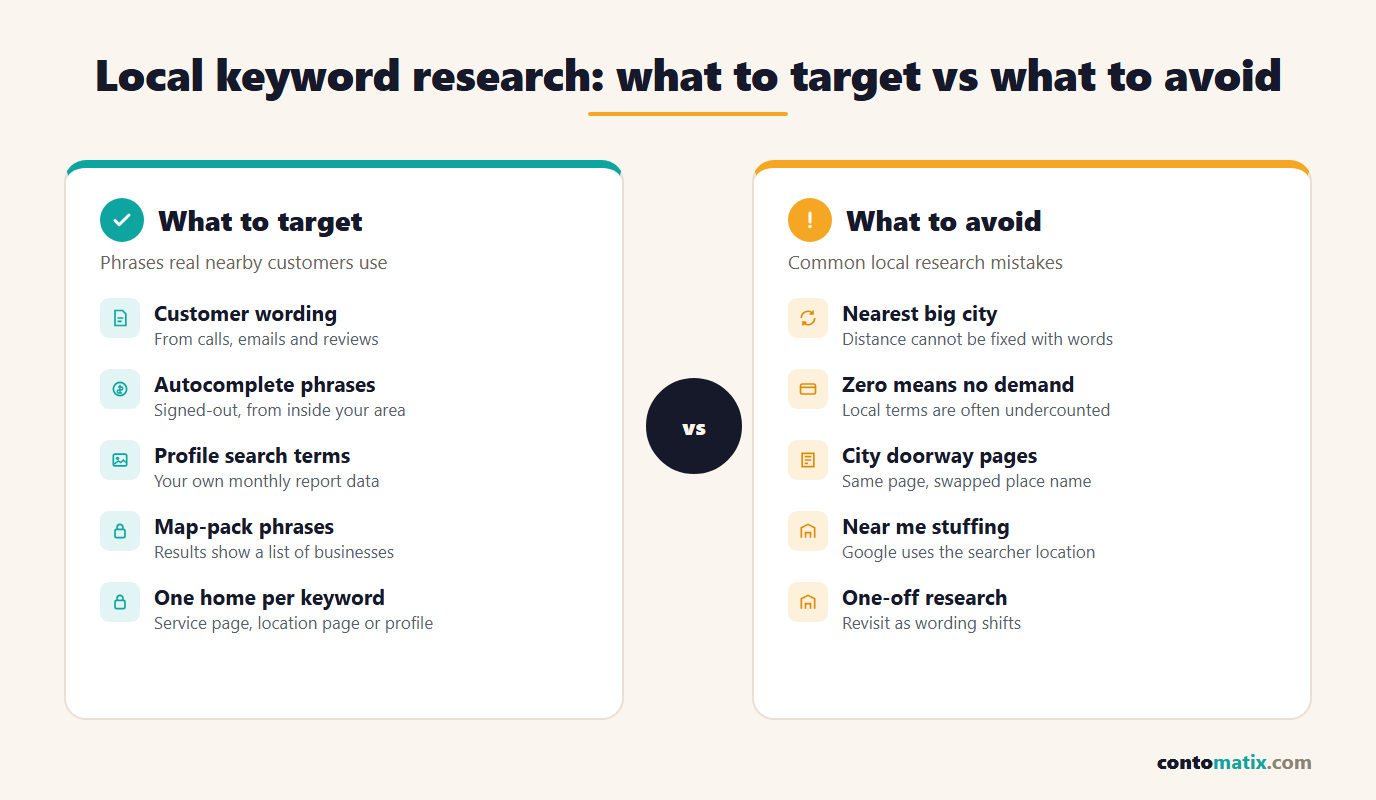 Local keyword research: what to target, such as real customer phrases and map-pack terms, versus what to avoid, such as city doorway pages and zero-volume assumptions