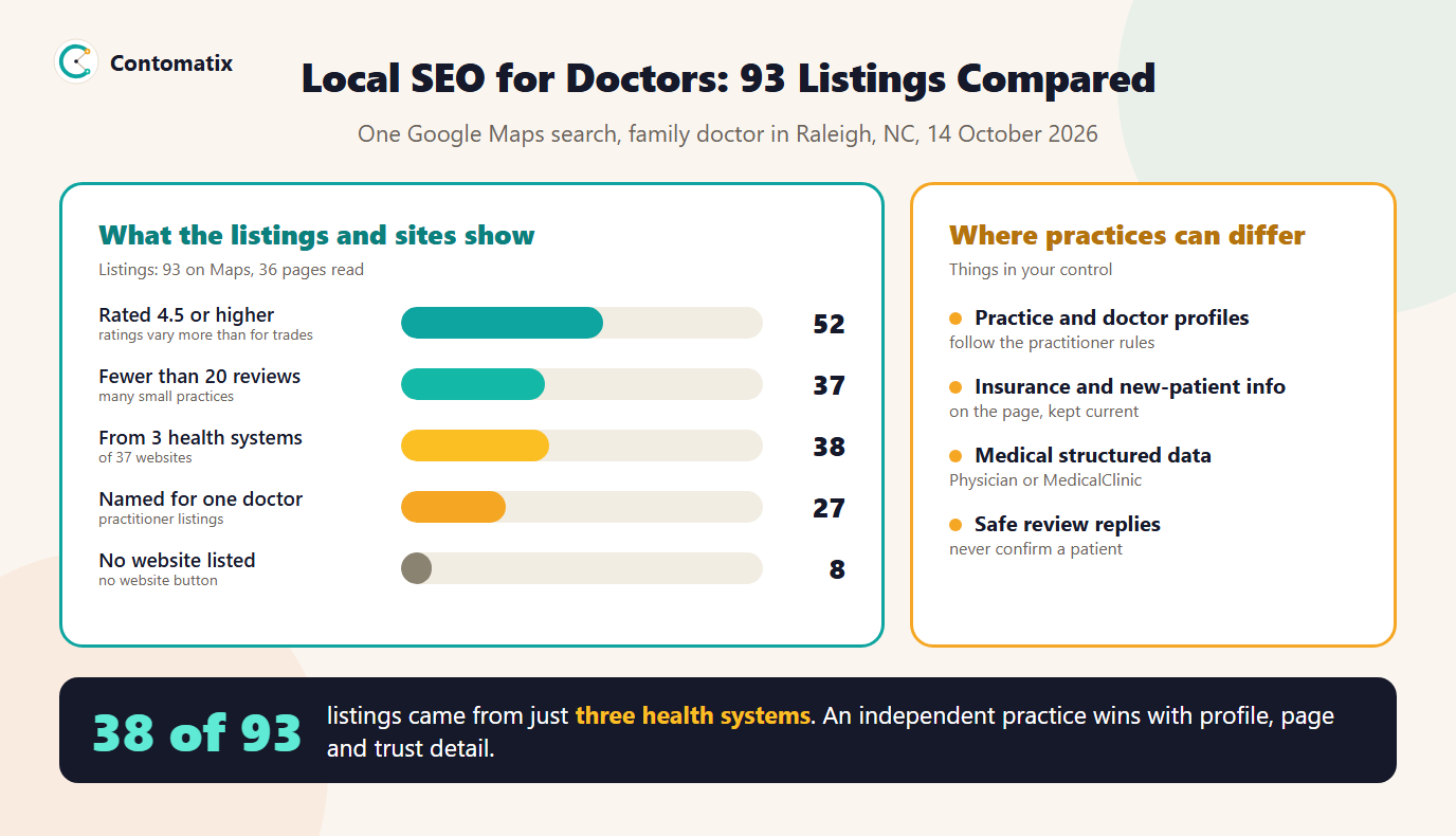Infographic: local SEO for doctors, comparing 93 Raleigh Maps listings and the profile, page, schema and review steps a practice can control