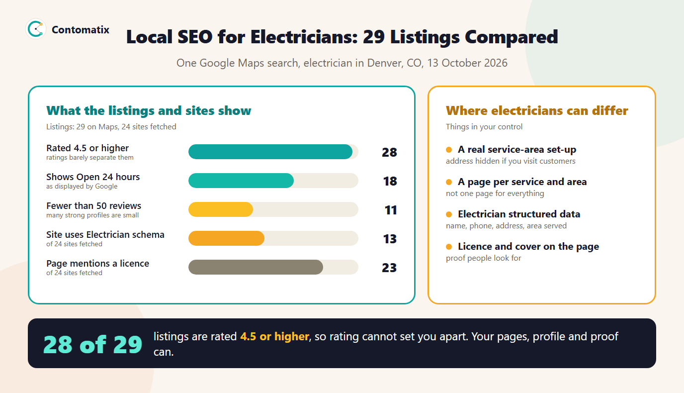 Infographic: local SEO for electricians, comparing 29 Denver Maps listings and what to do about it