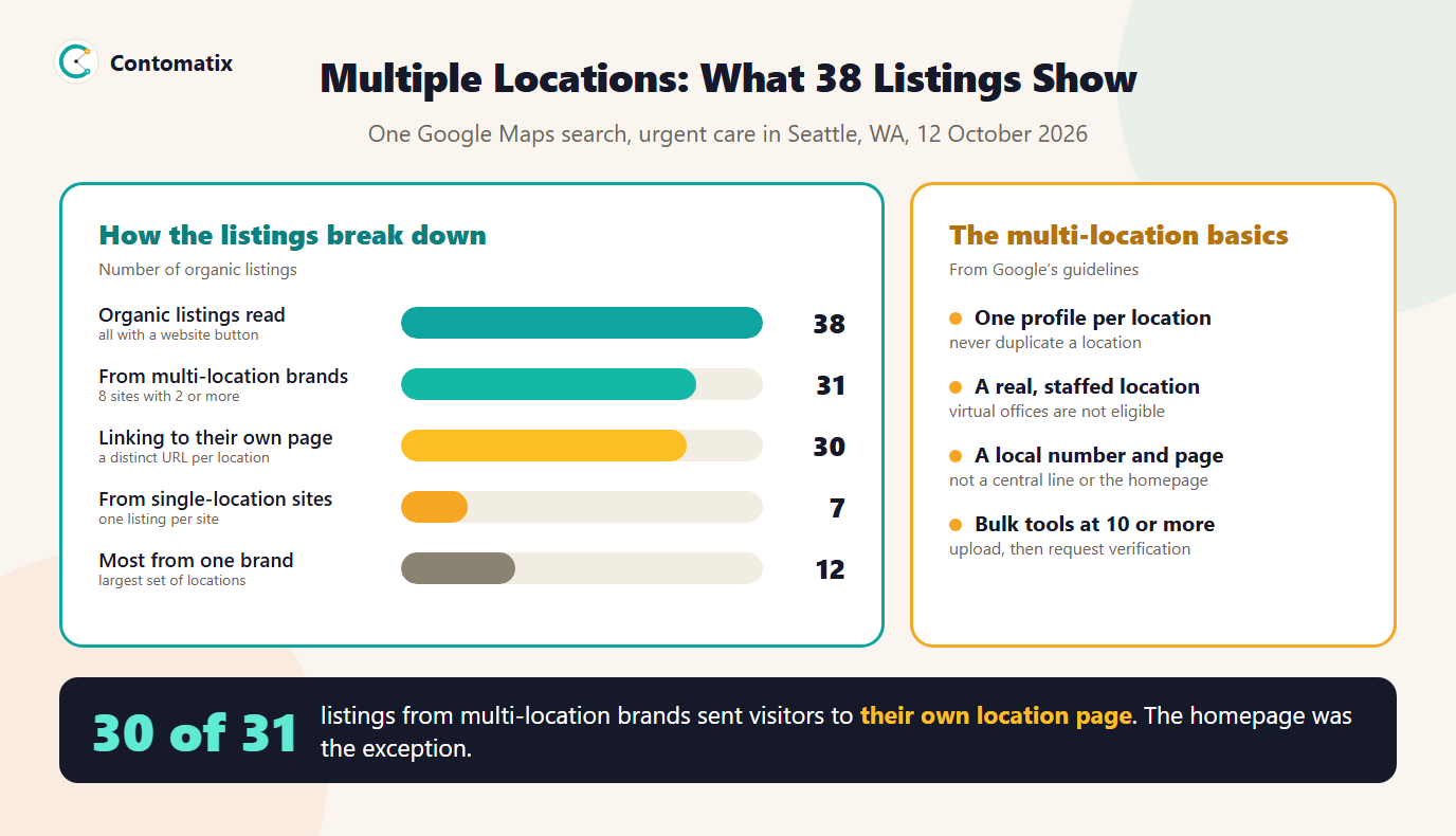 Infographic of 38 organic Google Maps listings for urgent care in Seattle: 31 from multi-location brands, 30 linking to their own location page, with four multi-location basics from Google's guidelines