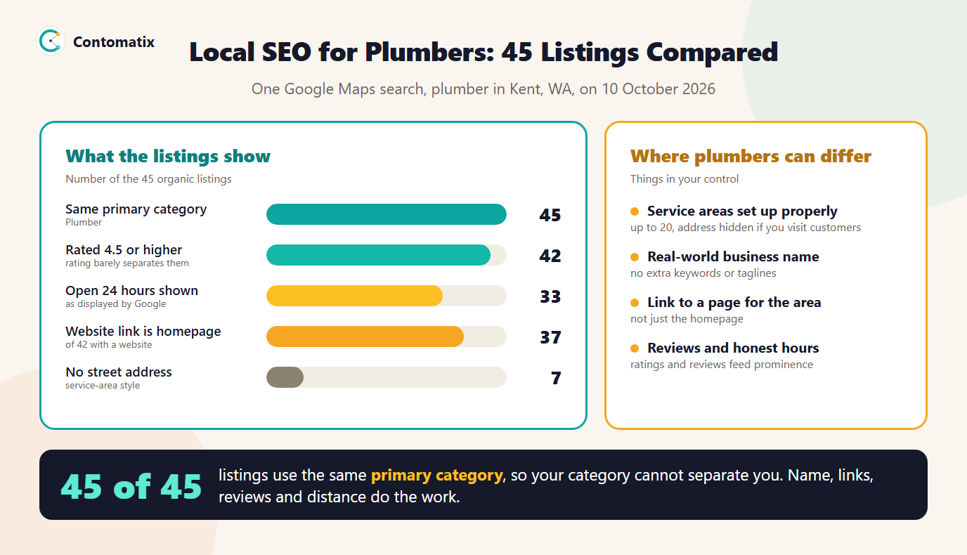 Infographic of 45 plumber listings from one Google Maps search: all 45 share the Plumber category, 42 rated 4.5 or higher, 33 show Open 24 hours, and 37 website links go to the homepage, with four things plumbers control