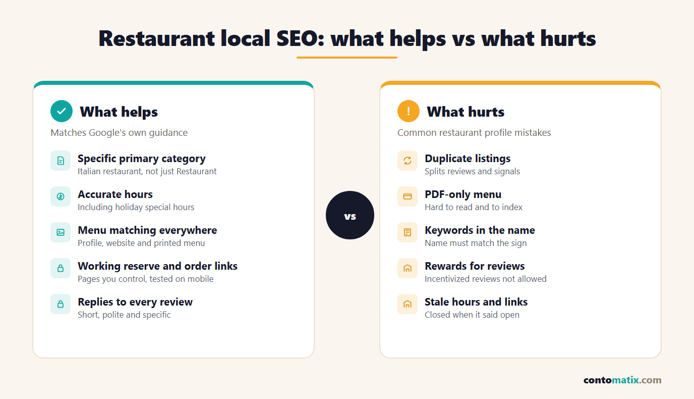 Local SEO for restaurants: what helps, such as a specific category, accurate hours and menu, and honest review replies, versus what hurts, such as duplicate listings, PDF-only menus and keyword-stuffed names